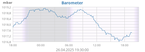 Barometer