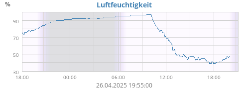 Luftfeuchtigkeit