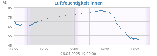 Luftfeuchtigkeit innen