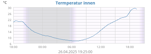 Termperatur innen