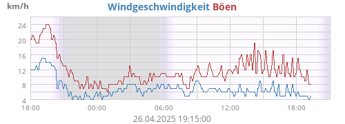 Windgeschwindigkeit