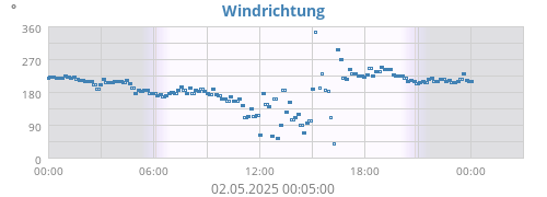 Windrichtung