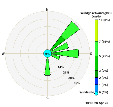 Windgeschwindigkeit