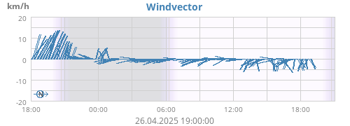 Windvector