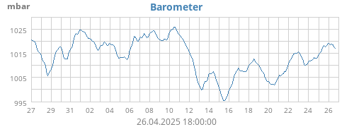 Barometer