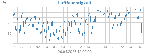 Luftfeuchtigkeit