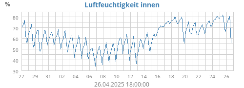 Luftfeuchtigkeit innen