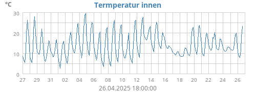 Termperatur innen