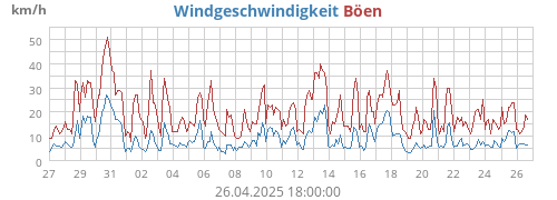 Windgeschwindigkeit