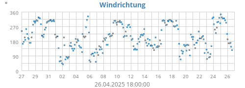 Windrichtung