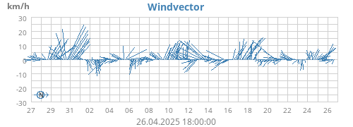 Windvector