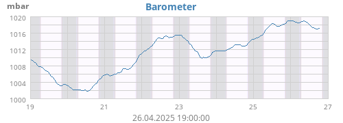 Barometer