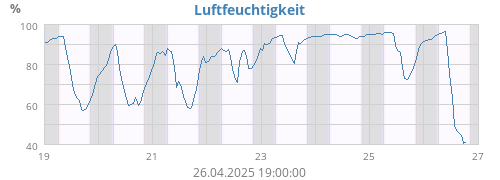 Luftfeuchtigkeit