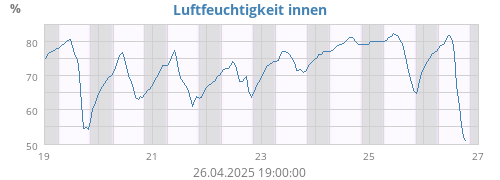 Luftfeuchtigkeit innen