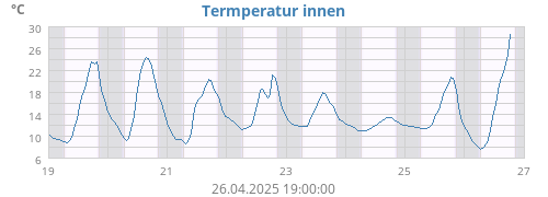 Termperatur innen