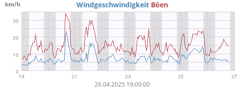 Windgeschwindigkeit