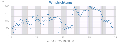 Windrichtung