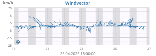 Windvector