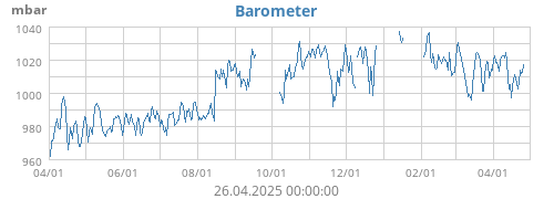 Barometer