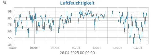 Luftfeuchtigkeit