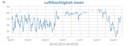 Luftfeuchtigkeit innen