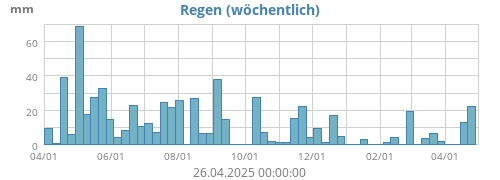 Regen