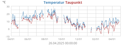 Temperatur