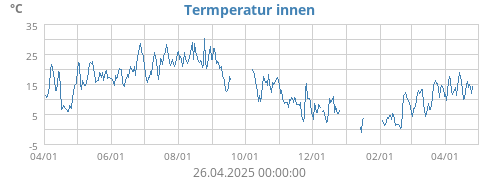 Termperatur innen