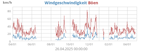 Windgeschwindigkeit