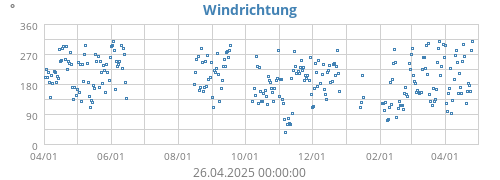 Windrichtung