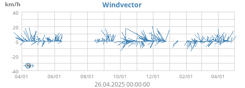 Windvector